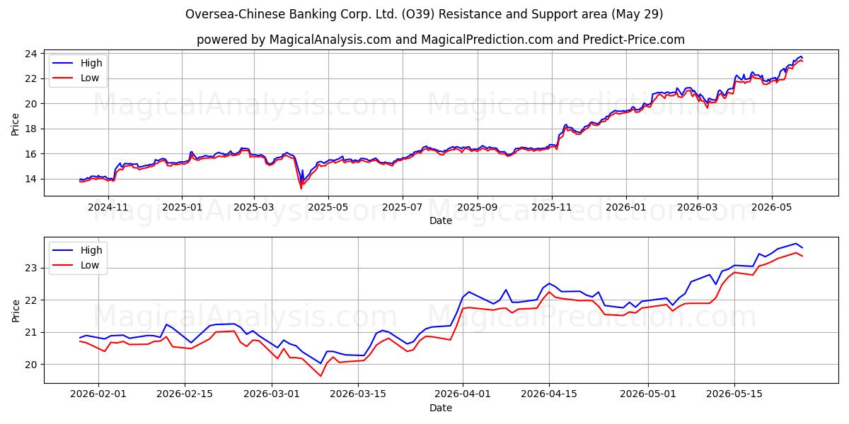  Oversea-Chinese Banking Corp. Ltd. (O39) Support and Resistance area (28 May) 