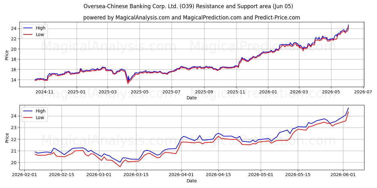  Oversea-Chinese Banking Corp. Ltd. (O39) Support and Resistance area (04 Jun) 