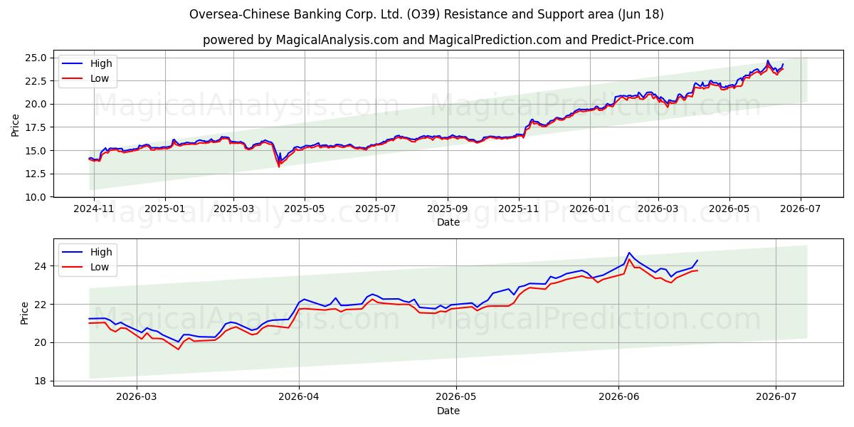  Oversea-Chinese Banking Corp. Ltd. (O39) Support and Resistance area (17 Jun) 