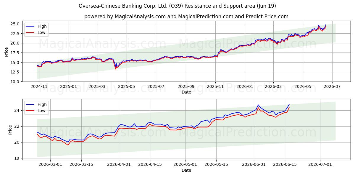  Oversea-Chinese Banking Corp. Ltd. (O39) Support and Resistance area (18 Jun) 