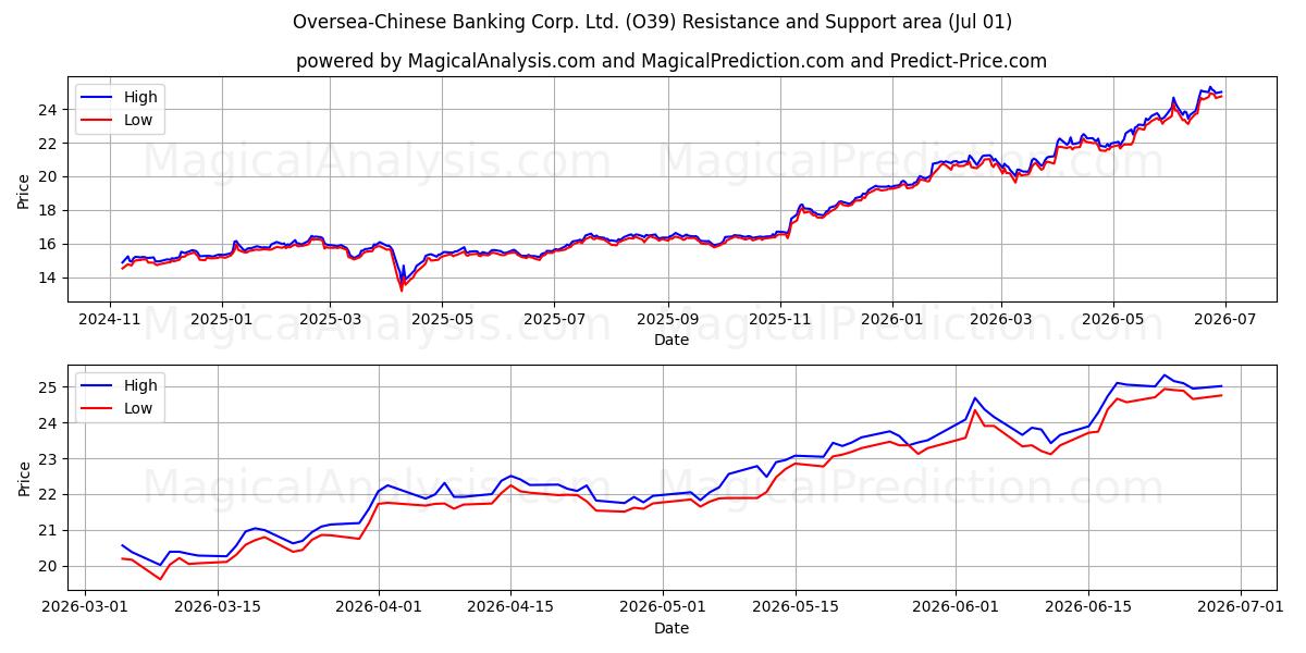 Oversea-Chinese Banking Corp. Ltd. (O39) Support and Resistance area (30 Jun) 