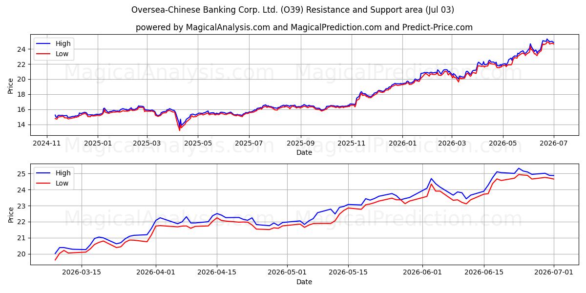  Oversea-Chinese Banking Corp. Ltd. (O39) Support and Resistance area (02 Jul) 