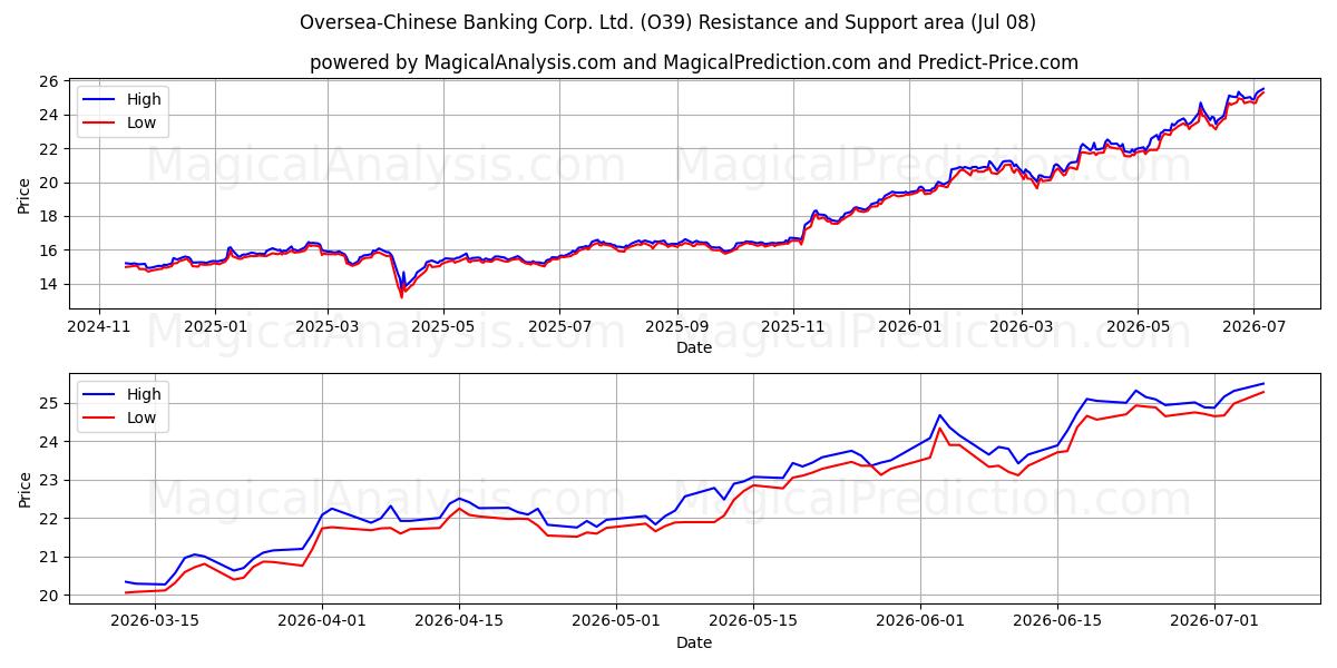  Oversea-Chinese Banking Corp. Ltd. (O39) Support and Resistance area (07 Jul) 