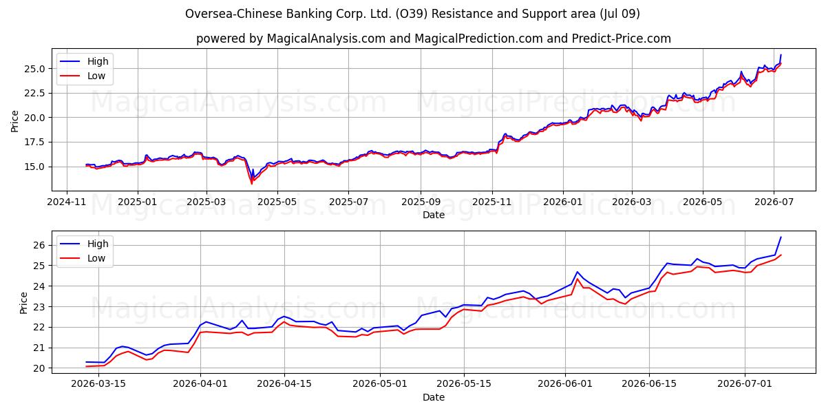  Oversea-Chinese Banking Corp. Ltd. (O39) Support and Resistance area (08 Jul) 
