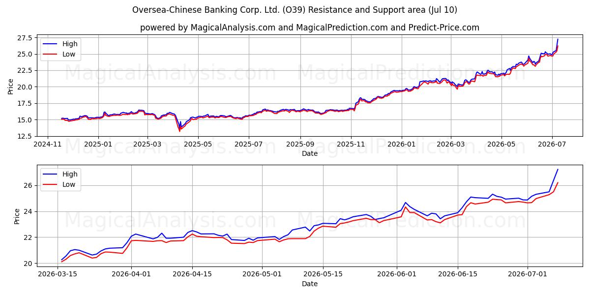  Oversea-Chinese Banking Corp. Ltd. (O39) Support and Resistance area (09 Jul) 