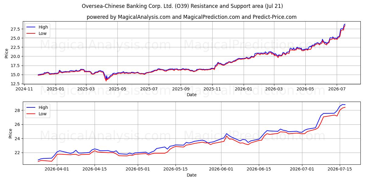  Oversea-Chinese Banking Corp. Ltd. (O39) Support and Resistance area (20 Jul) 