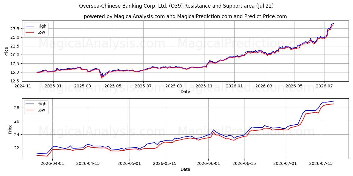  Oversea-Chinese Banking Corp. Ltd. (O39) Support and Resistance area (21 Jul) 