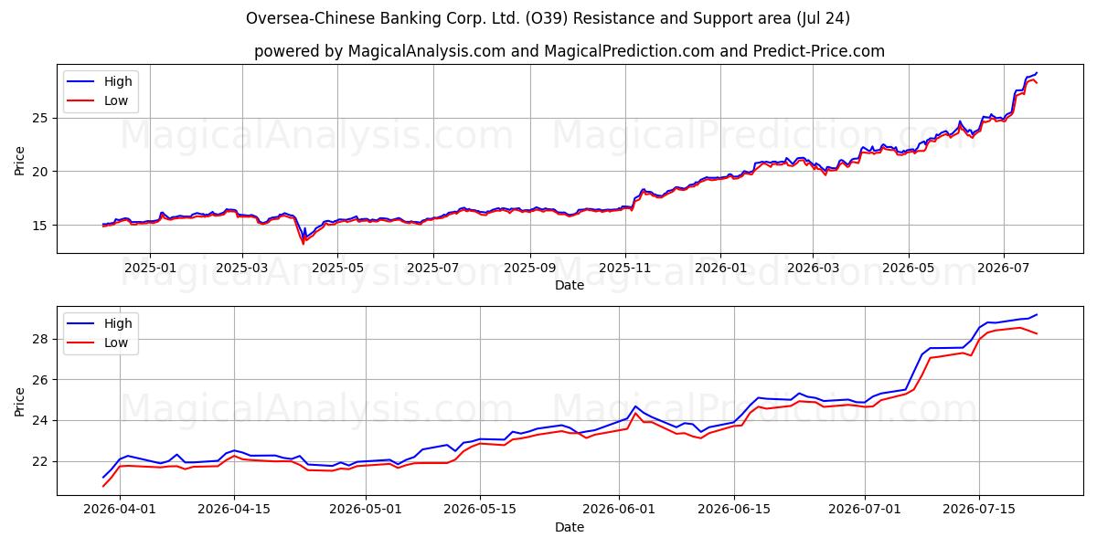  Oversea-Chinese Banking Corp. Ltd. (O39) Support and Resistance area (23 Jul) 