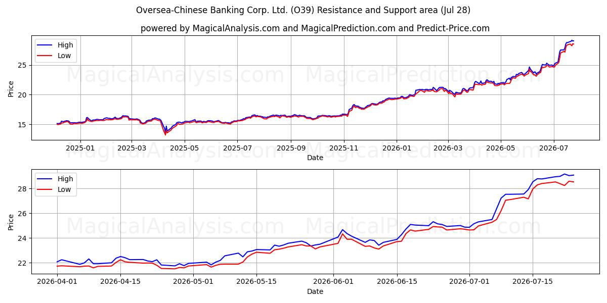  Oversea-Chinese Banking Corp. Ltd. (O39) Support and Resistance area (27 Jul) 