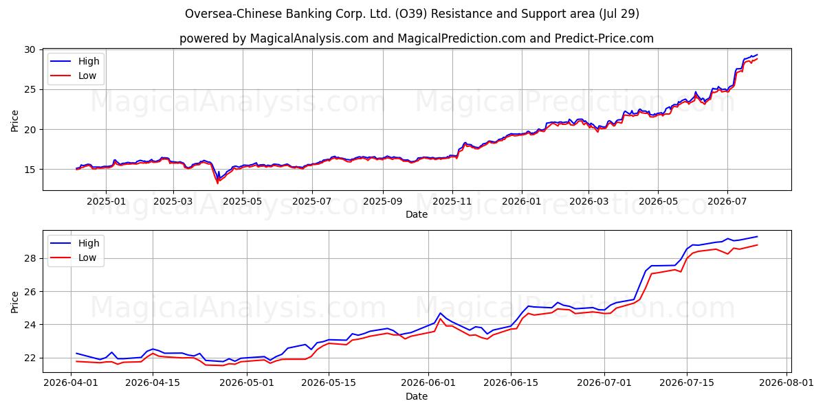  Oversea-Chinese Banking Corp. Ltd. (O39) Support and Resistance area (28 Jul) 