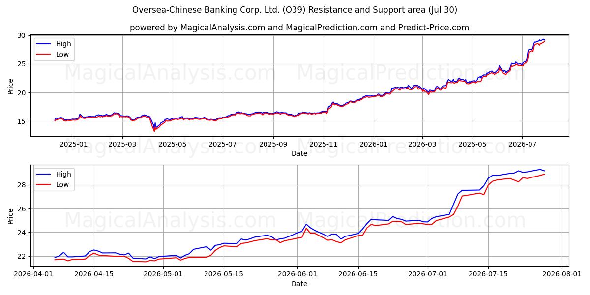  Oversea-Chinese Banking Corp. Ltd. (O39) Support and Resistance area (29 Jul) 
