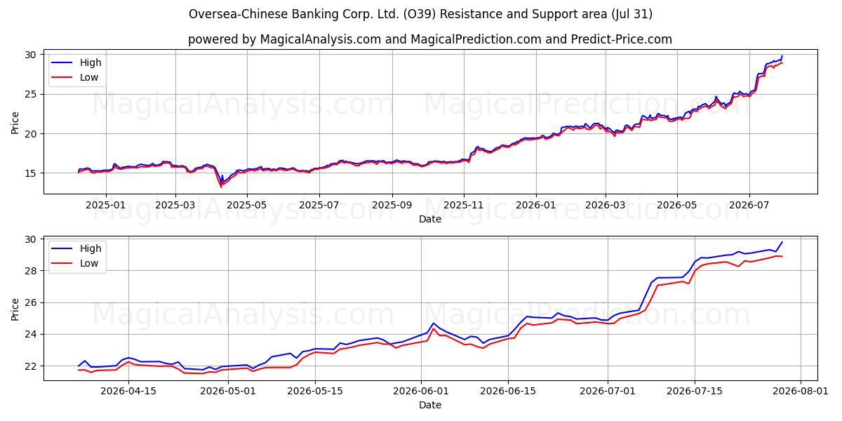  Oversea-Chinese Banking Corp. Ltd. (O39) Support and Resistance area (30 Jul) 