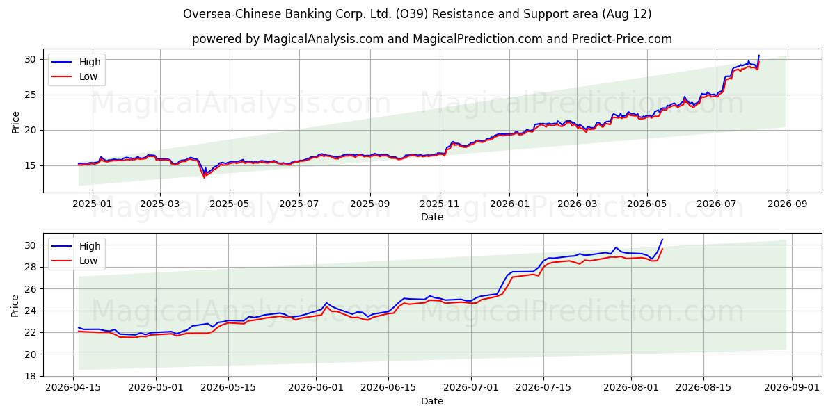  Oversea-Chinese Banking Corp. Ltd. (O39) Support and Resistance area (11 Aug) 