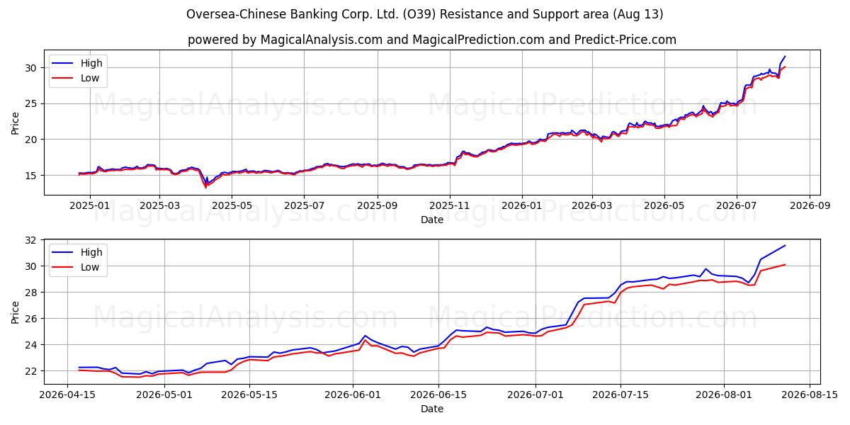  Oversea-Chinese Banking Corp. Ltd. (O39) Support and Resistance area (12 Aug) 
