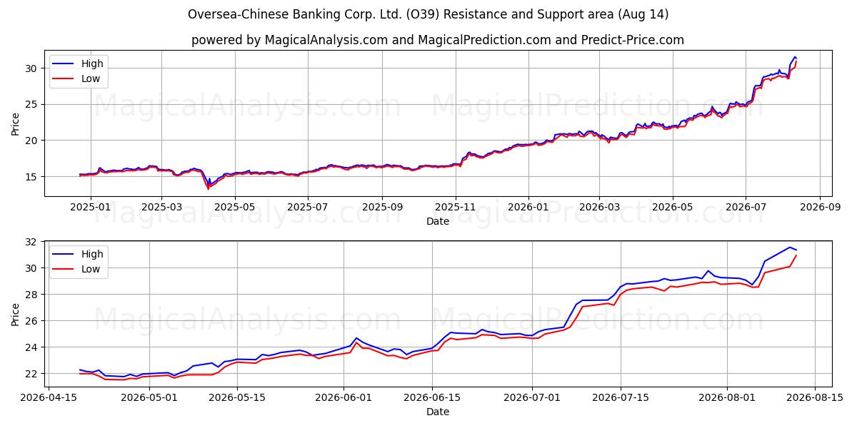  Oversea-Chinese Banking Corp. Ltd. (O39) Support and Resistance area (13 Aug) 