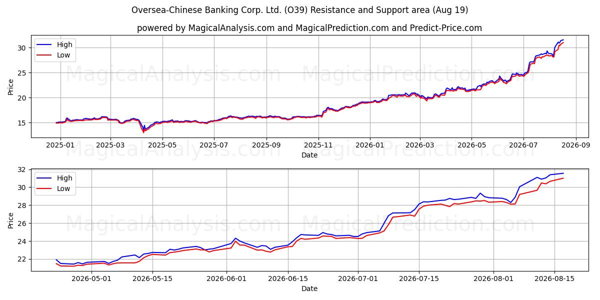  Oversea-Chinese Banking Corp. Ltd. (O39) Support and Resistance area (17 Aug) 