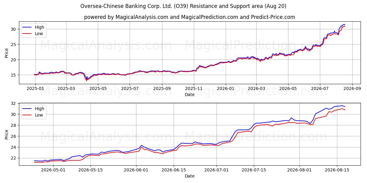  Oversea-Chinese Banking Corp. Ltd. (O39) Support and Resistance area (19 Aug) 