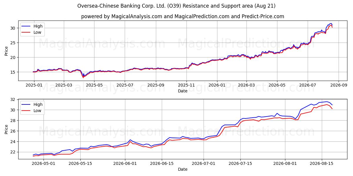  Oversea-Chinese Banking Corp. Ltd. (O39) Support and Resistance area (20 Aug) 