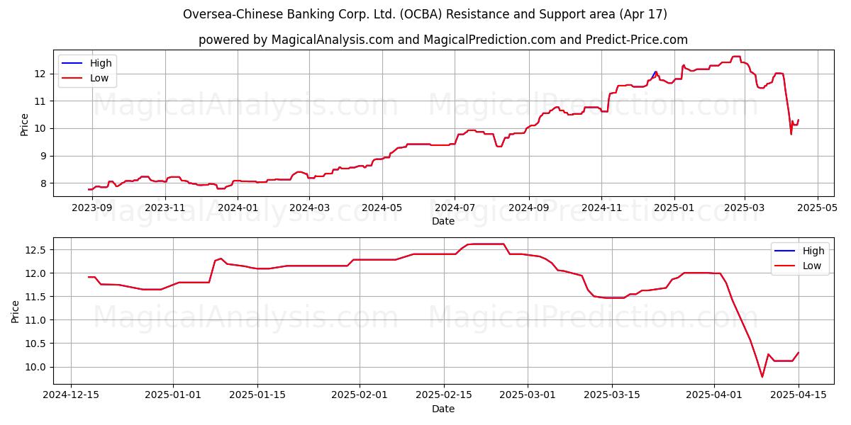  Oversea-Chinese Banking Corp. Ltd. (OCBA) Support and Resistance area (17 Apr) 