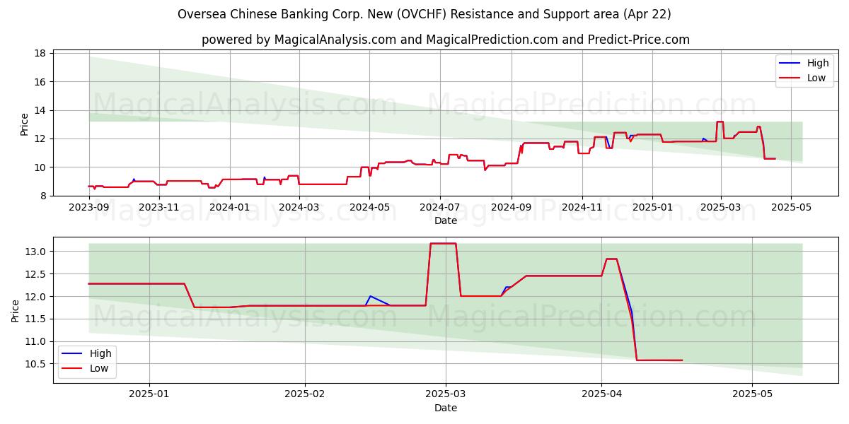  Oversea Chinese Banking Corp. New (OVCHF) Support and Resistance area (22 Apr) 