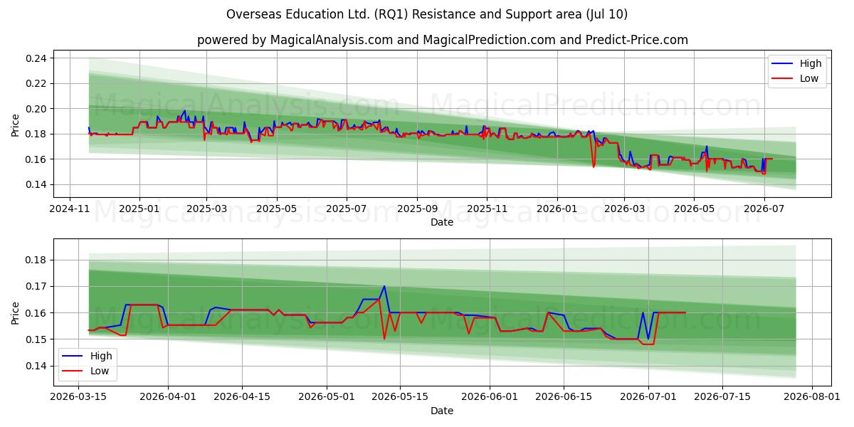  Overseas Education Ltd. (RQ1) Support and Resistance area (09 Jul) 