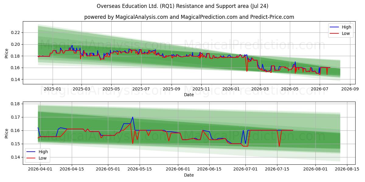  Overseas Education Ltd. (RQ1) Support and Resistance area (23 Jul) 