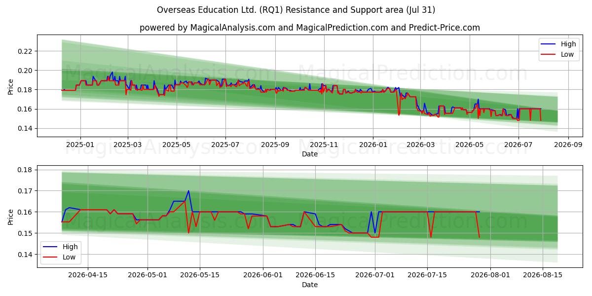  Overseas Education Ltd. (RQ1) Support and Resistance area (30 Jul) 