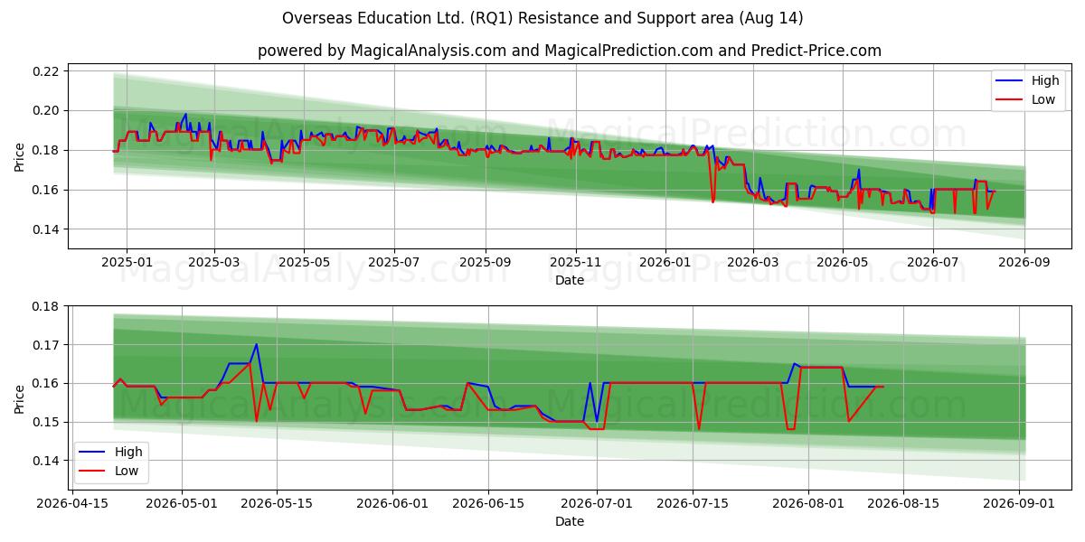  Overseas Education Ltd. (RQ1) Support and Resistance area (13 Aug) 