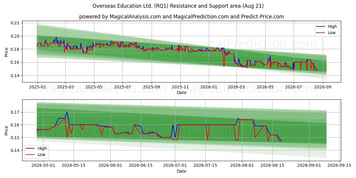  Overseas Education Ltd. (RQ1) Support and Resistance area (20 Aug) 