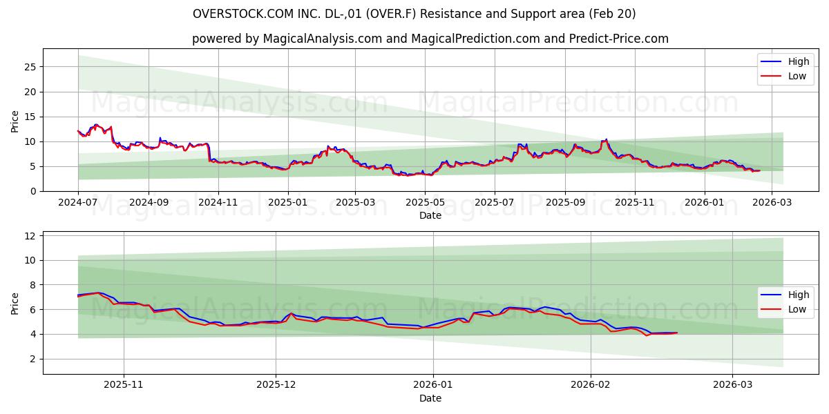  OVERSTOCK.COM INC. DL-,01 (OVER.F) Support and Resistance area (19 Feb) 