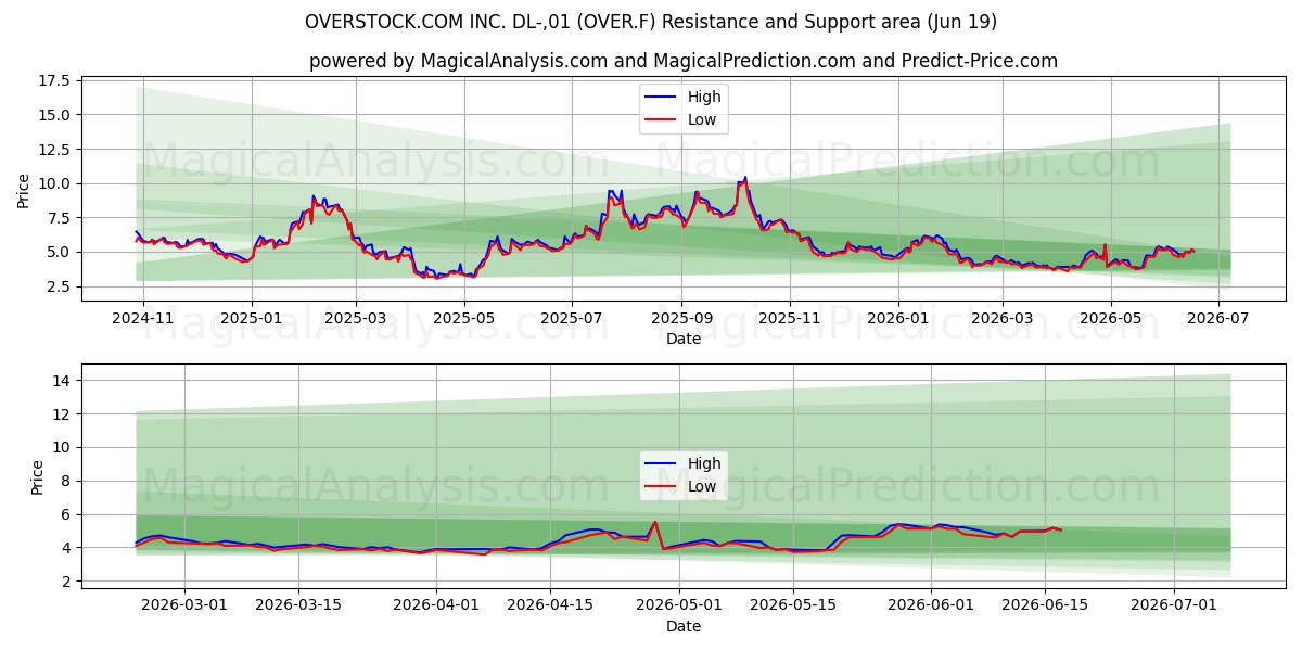  OVERSTOCK.COM INC. DL-,01 (OVER.F) Support and Resistance area (18 Jun) 