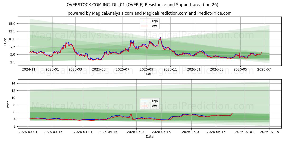  OVERSTOCK.COM INC. DL-,01 (OVER.F) Support and Resistance area (25 Jun) 