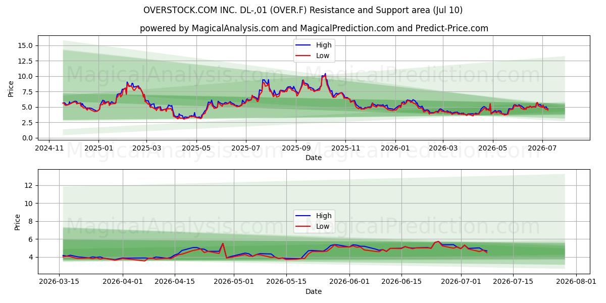  OVERSTOCK.COM INC. DL-,01 (OVER.F) Support and Resistance area (09 Jul) 