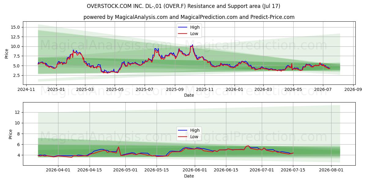 OVERSTOCK.COM INC. DL-,01 (OVER.F) Support and Resistance area (16 Jul) 
