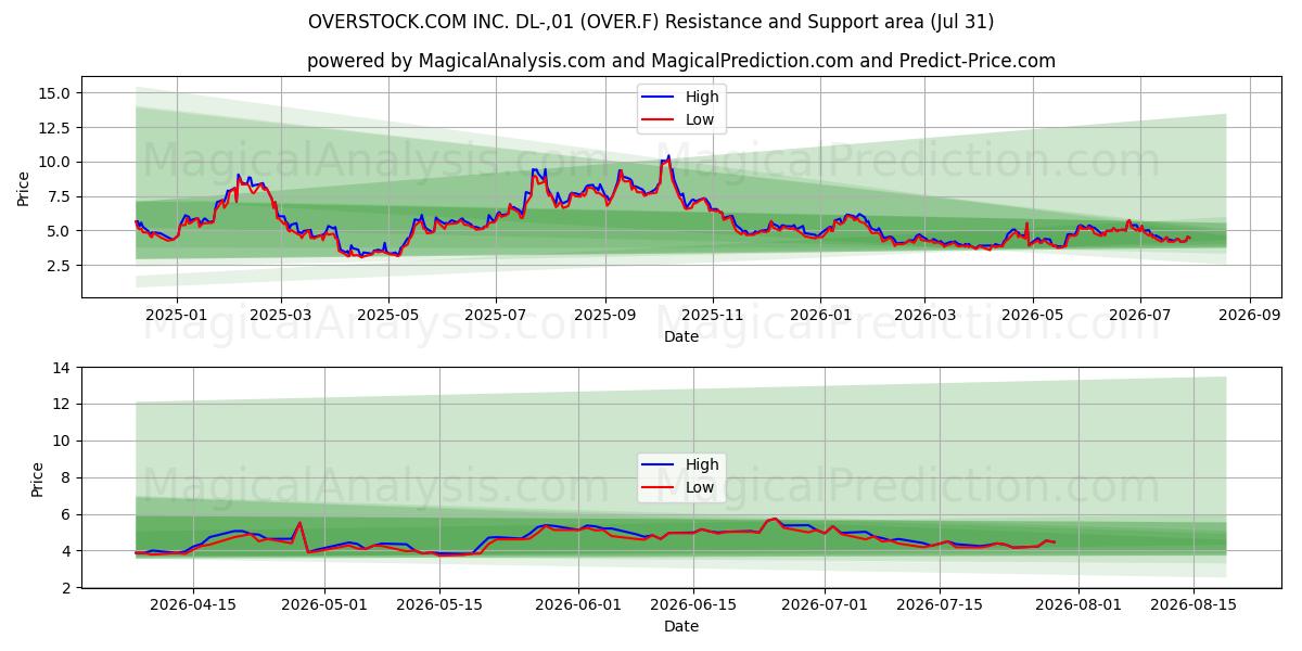  OVERSTOCK.COM INC. DL-,01 (OVER.F) Support and Resistance area (30 Jul) 