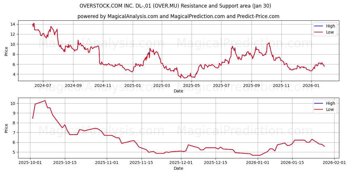  OVERSTOCK.COM INC. DL-,01 (OVER.MU) Support and Resistance area (29 Jan) 