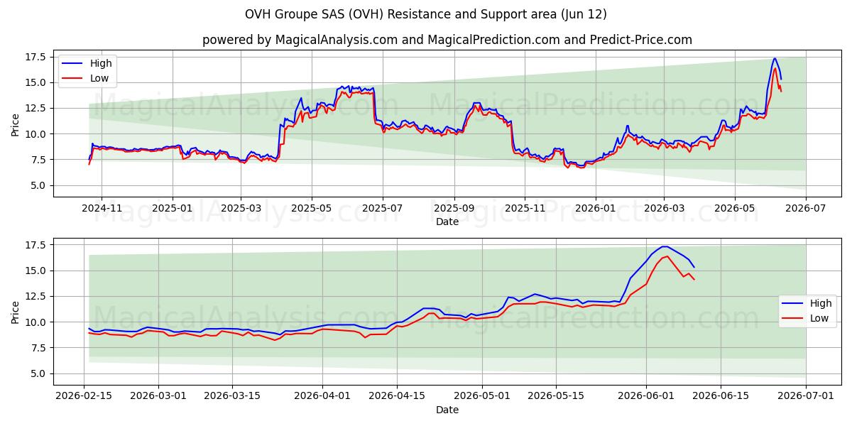  OVH Groupe SAS (OVH) Support and Resistance area (11 Jun) 