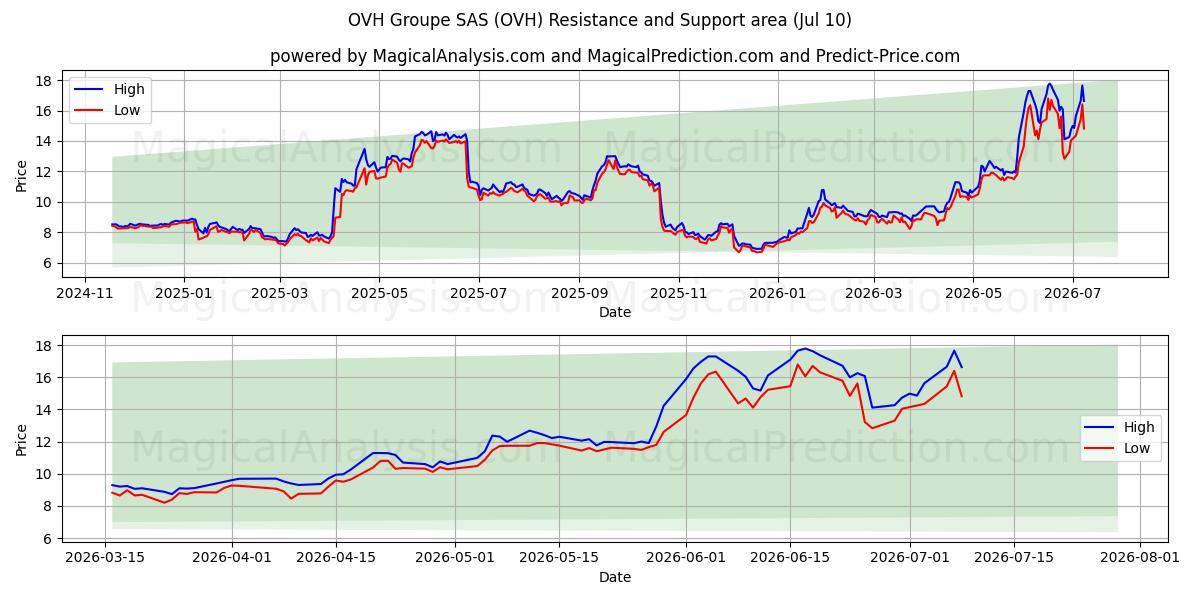  OVH Groupe SAS (OVH) Support and Resistance area (09 Jul) 