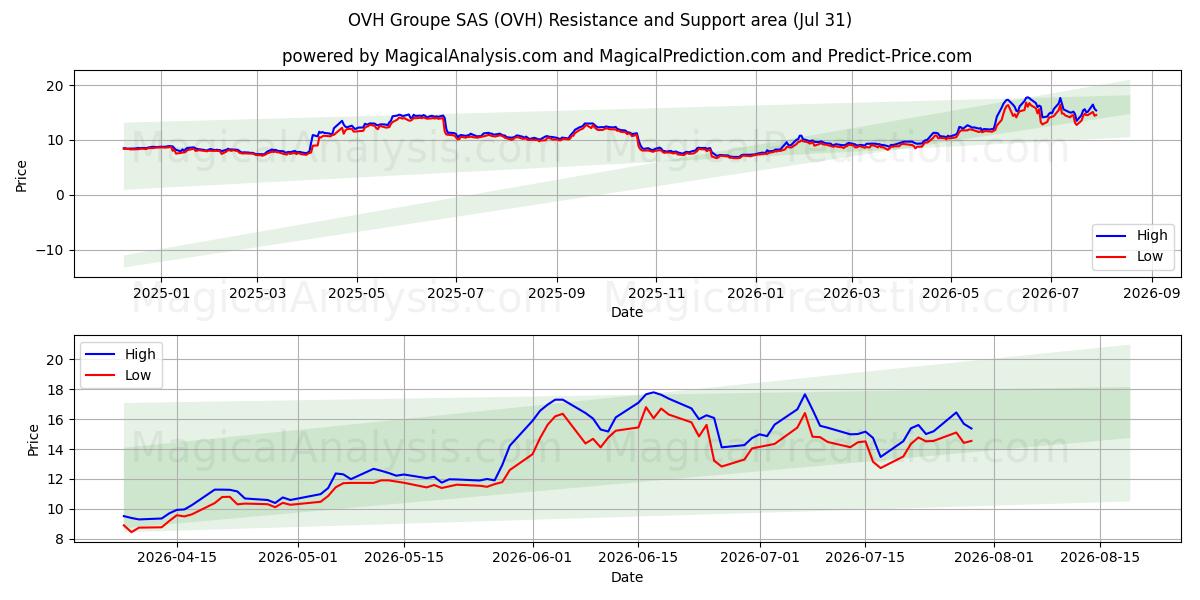  OVH Groupe SAS (OVH) Support and Resistance area (30 Jul) 