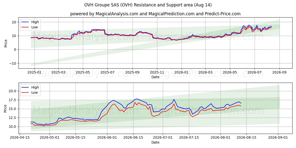  OVH Groupe SAS (OVH) Support and Resistance area (13 Aug) 