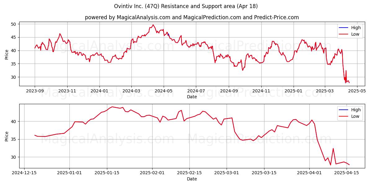 Ovintiv Inc. (47Q) Support and Resistance area (18 Apr) 