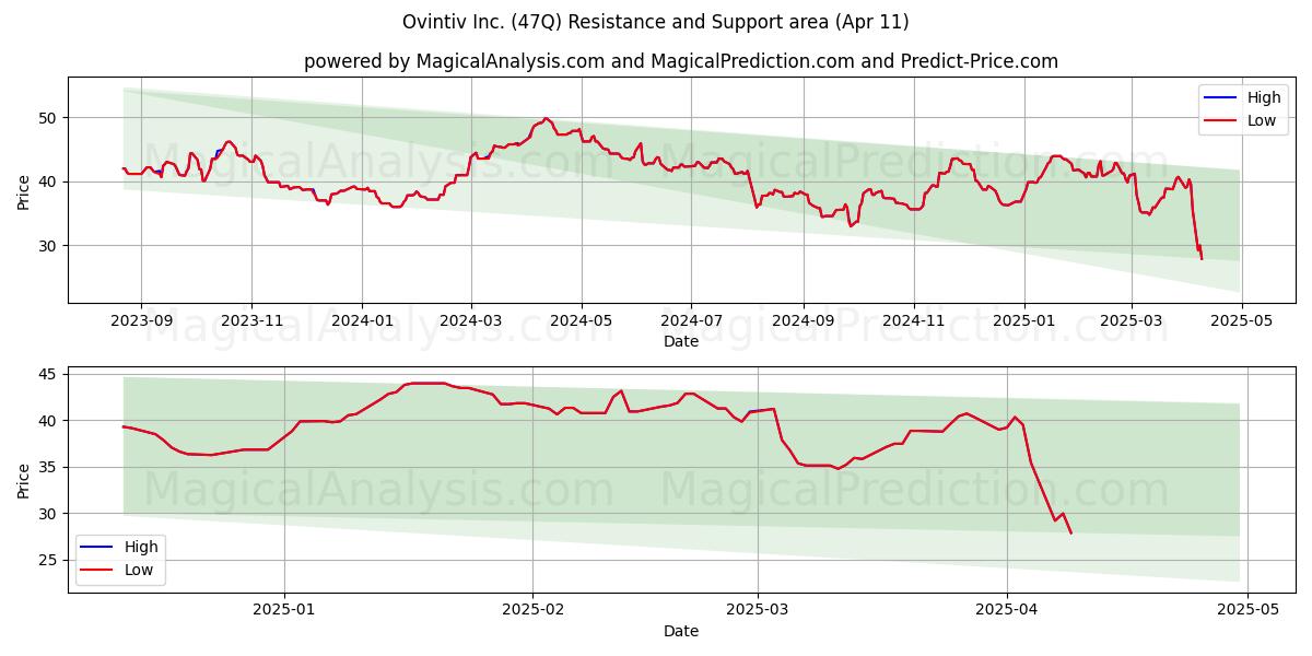  Ovintiv Inc. (47Q) Support and Resistance area (11 Apr) 