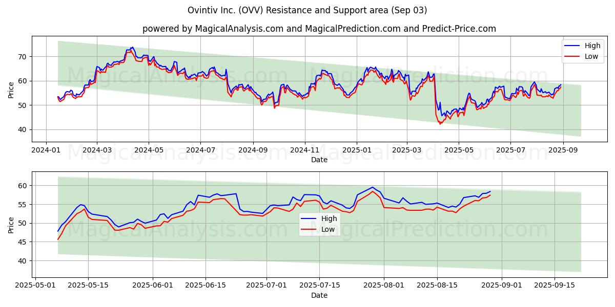  Ovintiv Inc. (OVV) Support and Resistance area (02 Sep) 