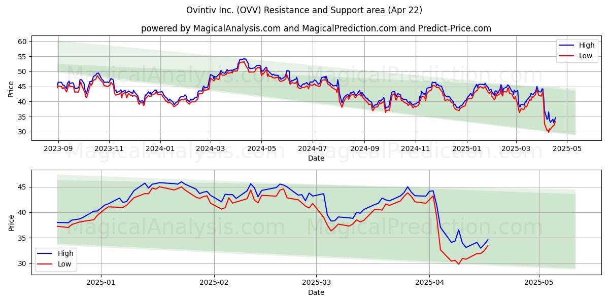  Ovintiv Inc. (OVV) Support and Resistance area (22 Apr) 