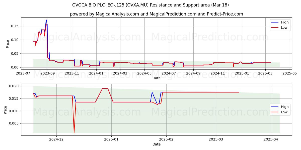  OVOCA BIO PLC  EO-,125 (OVXA.MU) Support and Resistance area (18 Mar) 