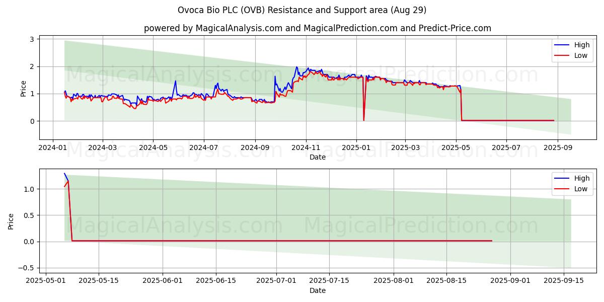  Ovoca Bio PLC (OVB) Support and Resistance area (28 Aug) 