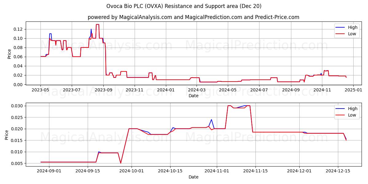  Ovoca Bio PLC (OVXA) Support and Resistance area (20 Dec) 