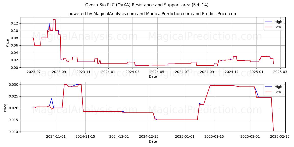  Ovoca Bio PLC (OVXA) Support and Resistance area (04 Feb) 