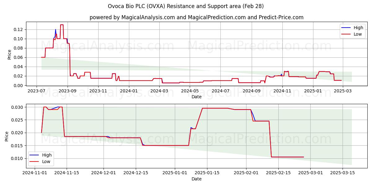  Ovoca Bio PLC (OVXA) Support and Resistance area (28 Feb) 