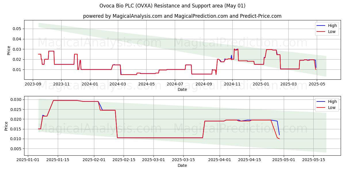 Ovoca Bio PLC (OVXA) Support and Resistance area (01 May) Ovoca Bio PLC (OVXA) Support and Resistance area (01 May)